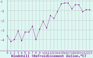 Courbe du refroidissement olien pour Boulaide (Lux)