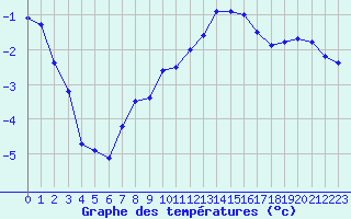 Courbe de tempratures pour Ambrieu (01)