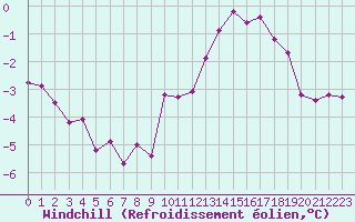 Courbe du refroidissement olien pour Bellengreville (14)
