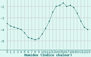 Courbe de l'humidex pour Nancy - Essey (54)