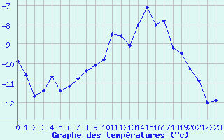 Courbe de tempratures pour Le Chevril - Nivose (73)