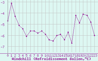 Courbe du refroidissement olien pour Grenoble/St-Etienne-St-Geoirs (38)