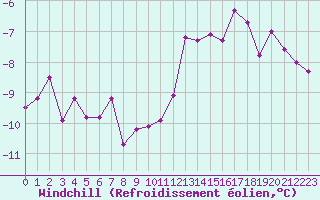 Courbe du refroidissement olien pour Renwez (08)