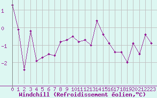 Courbe du refroidissement olien pour Marseille - Saint-Loup (13)