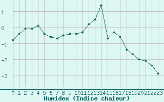 Courbe de l'humidex pour Saint-Amans (48)