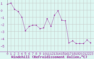 Courbe du refroidissement olien pour Mont-Saint-Vincent (71)