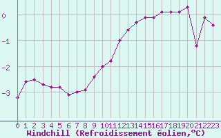 Courbe du refroidissement olien pour Tours (37)