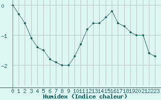 Courbe de l'humidex pour Troyes (10)