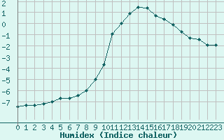 Courbe de l'humidex pour Dolembreux (Be)