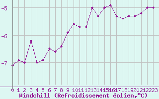 Courbe du refroidissement olien pour Crest (26)