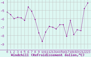 Courbe du refroidissement olien pour Langres (52) 
