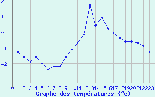 Courbe de tempratures pour Hohrod (68)