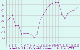 Courbe du refroidissement olien pour Neuville-de-Poitou (86)