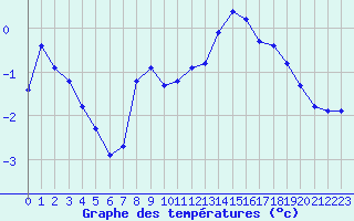 Courbe de tempratures pour Lobbes (Be)
