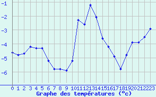 Courbe de tempratures pour Xonrupt-Longemer (88)