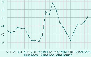 Courbe de l'humidex pour Xonrupt-Longemer (88)