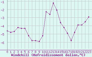Courbe du refroidissement olien pour Xonrupt-Longemer (88)