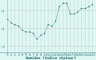 Courbe de l'humidex pour Cernay-la-Ville (78)