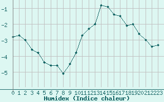 Courbe de l'humidex pour Colmar (68)