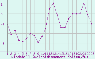 Courbe du refroidissement olien pour Villacoublay (78)