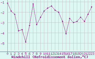 Courbe du refroidissement olien pour Ploudalmezeau (29)
