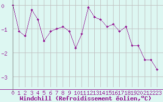 Courbe du refroidissement olien pour Tour-en-Sologne (41)
