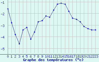 Courbe de tempratures pour Laqueuille (63)