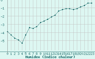 Courbe de l'humidex pour Sorcy-Bauthmont (08)