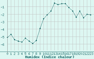 Courbe de l'humidex pour Formigures (66)