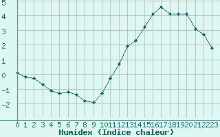 Courbe de l'humidex pour Pointe de Chassiron (17)