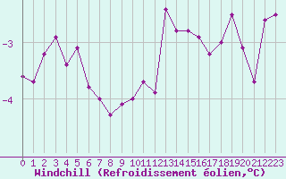Courbe du refroidissement olien pour Bridel (Lu)