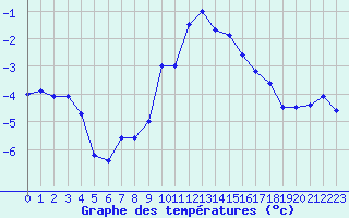 Courbe de tempratures pour Chamonix-Mont-Blanc (74)