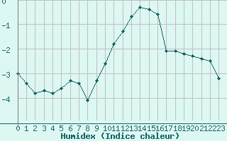 Courbe de l'humidex pour Miribel-les-Echelles (38)