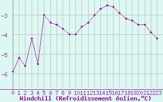 Courbe du refroidissement olien pour Evreux (27)