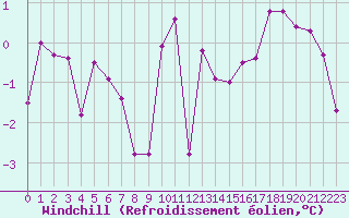 Courbe du refroidissement olien pour Annecy (74)