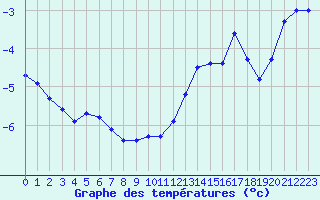 Courbe de tempratures pour Saint-Amans (48)