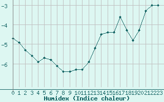 Courbe de l'humidex pour Saint-Amans (48)