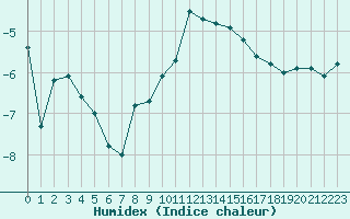 Courbe de l'humidex pour Orcires - Nivose (05)