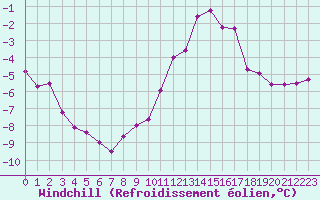 Courbe du refroidissement olien pour Rmering-ls-Puttelange (57)