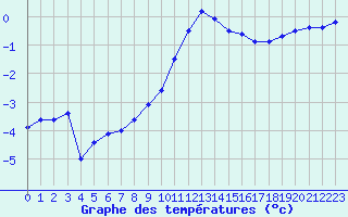 Courbe de tempratures pour Epinal (88)