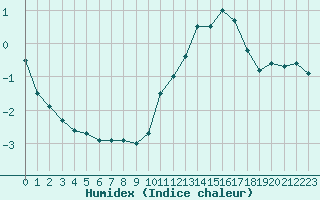 Courbe de l'humidex pour La Rochelle - Le Bout Blanc (17)