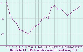Courbe du refroidissement olien pour Biache-Saint-Vaast (62)