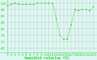 Courbe de l'humidit relative pour Chambry / Aix-Les-Bains (73)