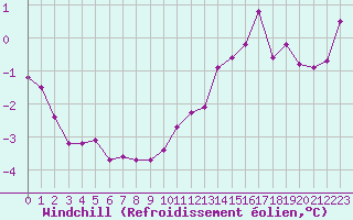 Courbe du refroidissement olien pour Biache-Saint-Vaast (62)