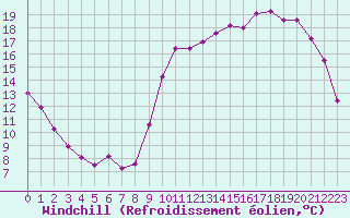 Courbe du refroidissement olien pour Dax (40)