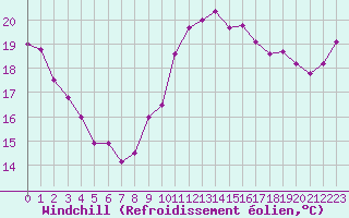Courbe du refroidissement olien pour Pointe de Chassiron (17)