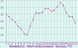 Courbe du refroidissement olien pour Sorcy-Bauthmont (08)