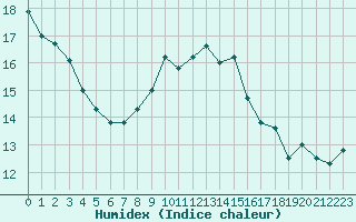 Courbe de l'humidex pour Le Mesnil-Esnard (76)