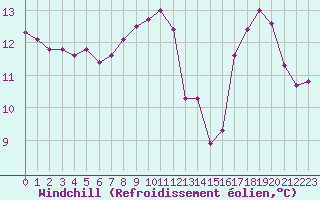 Courbe du refroidissement olien pour Beaucroissant (38)