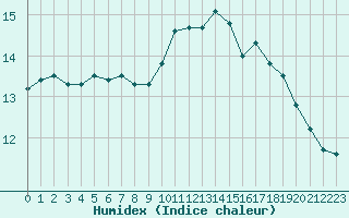 Courbe de l'humidex pour Toulouse-Blagnac (31)